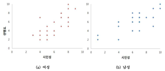 성별에 따른 선명도과 시인성의 관계