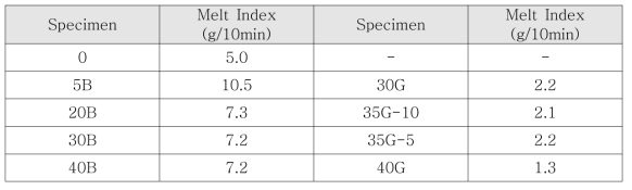 필러 함량별 복합소재의 용융지수 측정