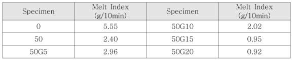 필러 함량별 복합소재의 용융지수 측정