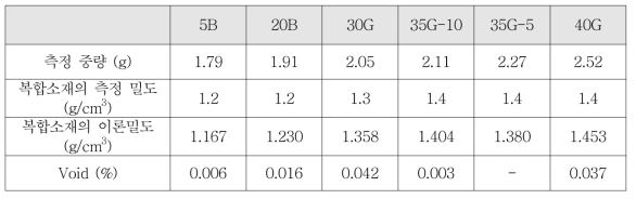 필러 함량별 복합소재의 Void
