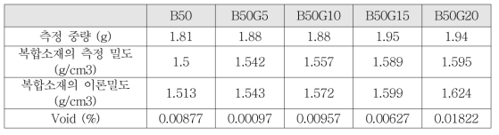 필러 함량별 복합소재의 Void