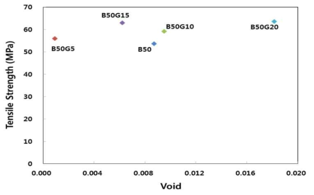 제조된 복합소재의 void와 인장강도의 관계