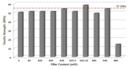 필러 함량별 복합소재의 인장강도