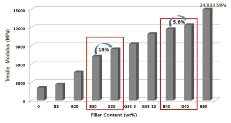 필러 함량별 복합소재의 인장탄성률