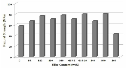 필러 함량별 복합소재의 굴곡강도