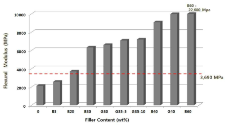 필러 함량별 복합소재의 굴곡 탄성률