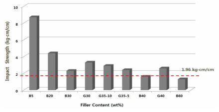 필러 함량별 복합소재의 충격강도