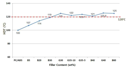 필러 함량별 복합소재의 열변형 온도
