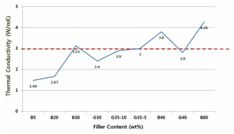 필러 함량별 복합소재의 열전전도
