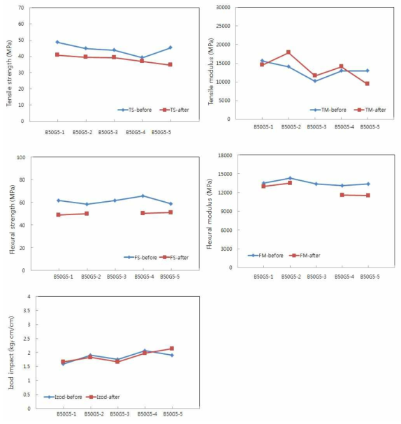 PC/ABS B50G5 복합소재의 환경시험 전·후 기계적 물성