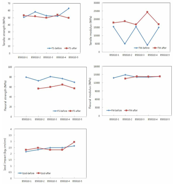 PC/ABS B50G10 복합소재의 환경시험 전·후 기계적 물성
