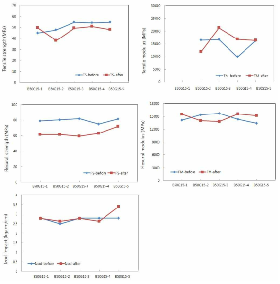 PC/ABS B50G15 복합소재의 환경시험 전·후 기계적 물성