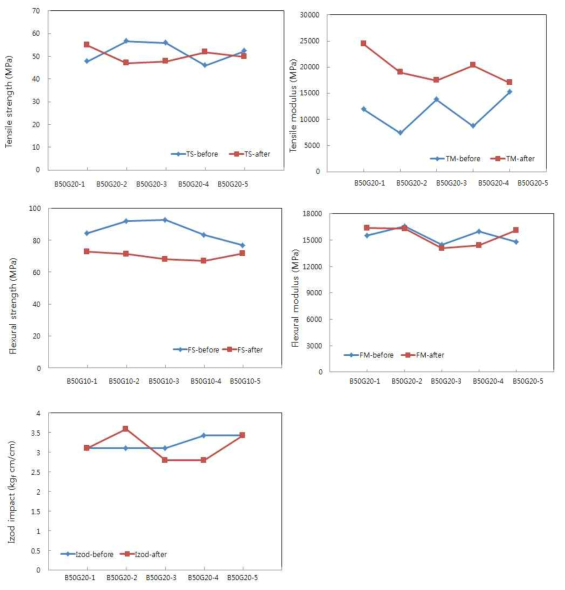 PC/ABS B50G20 복합소재의 환경시험 전·후 기계적 물성