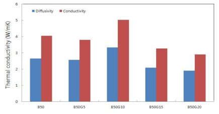 시험편의 열전도 측정 결과