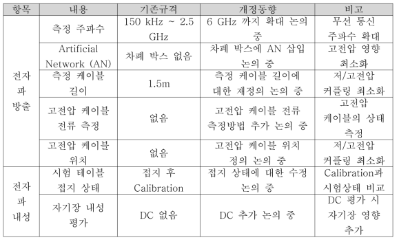 전자파 평가 표준 개정 동향