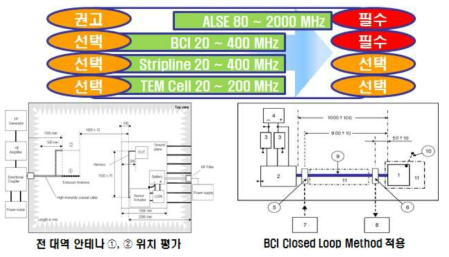 ALSE 및 BCI 시험법 개정 사항