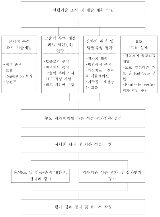 상용화 개발 추진 체계