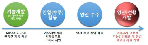 영업단계 내 기능안전표준 적용 프로세스