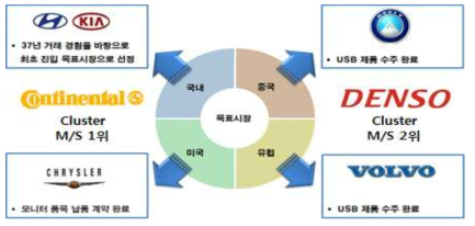 주요 고객군