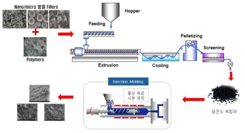 Extrusion system