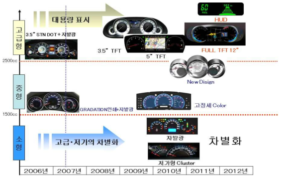 양산적용 클러스터 로드맵