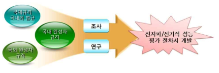 전자파 평가 절차 수립