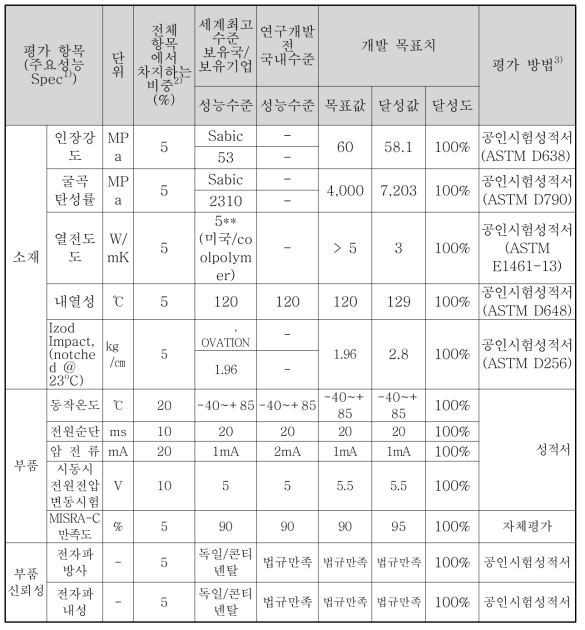 정량적 목표 대비 최종 결과