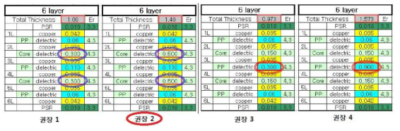 DDR3 최적의 PCB 사양