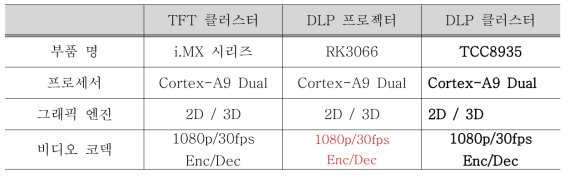 적용 가능 대상 CPU 비교 분석