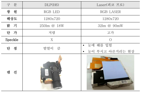 DLP 엔진과 Laser 엔진의 비교 분석