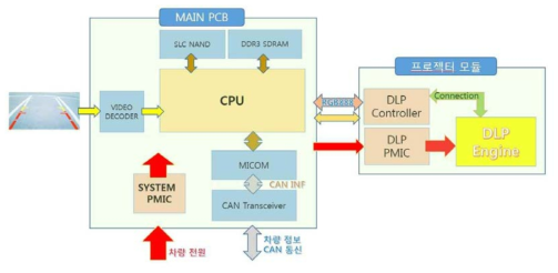 프로젝션 타입 클러스터 시스템 전체 블럭도