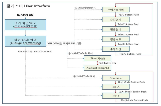 USER Interface 알고리즘