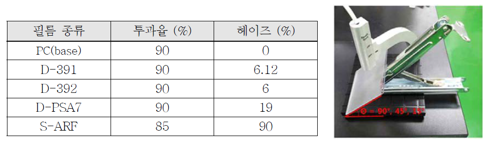 필름 종류에 따른 투과율 및 Haze