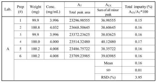 The results of related substances for proposed TBPM-PI