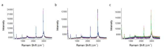 전해액의 ex-situ 라만 분광 분석에 따른 라만 스펙트럼 변화 a) 2.8 V, b) 3.0 V, c)4.0 V.