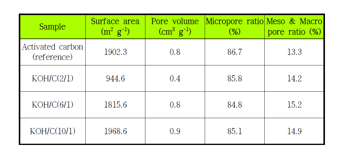 KOH 첨가량 별 복합 활성화 공정을 통해 제조된 복합체의 비표면적 및 기공구조