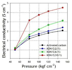 KOH 첨가량 별 복합 활성화 공정을 통해 제조된 복합체의 전기전도도 특성