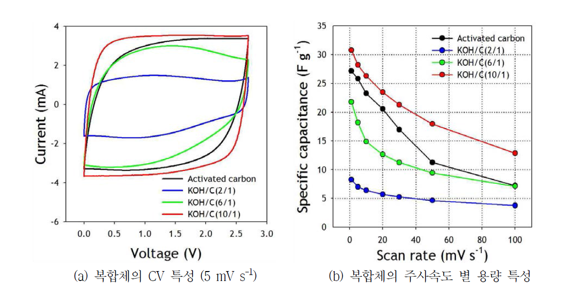 KOH 첨가량 별 복합 활성화 공정을 통해 제조된 복합체의 Cyclic voltammetry