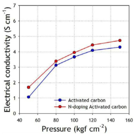 질소도핑 활성탄의 전기전도도 특성