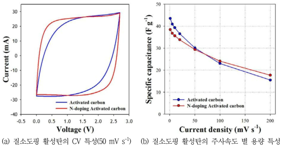 질소도핑 활성탄의 Cyclic Voltammetry 특성 분석