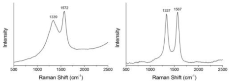 초기 탄소재 및 도전재의 라만 스펙트럼.