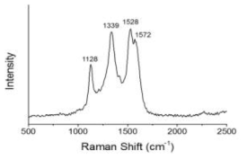 KOH 알칼리 활성화 공정 후 탄소재/도전재의 라만 스펙트럼.