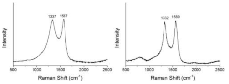 KOH 알칼리 활성화 공정 후 탄소재 및 도전재의 라만 스펙트럼.