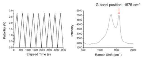 초기 슈퍼커패시터의 충·방전 특성 및 전극의 라만 스펙트럼 분석.