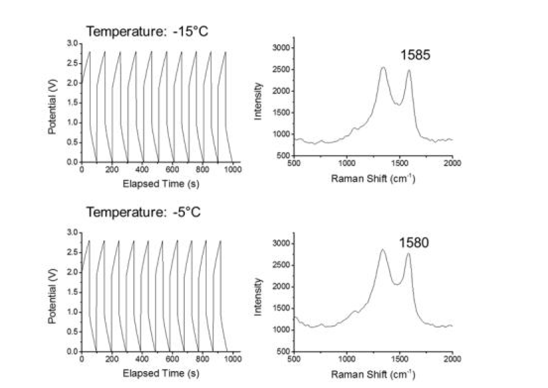 -15℃ 및 -5℃에서 측정한 충·방전 곡선 및 전극계면의 라만 스펙트럼.