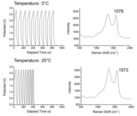 5℃ 및 25℃에서 측정한 충·방전 곡선 및 전극계면의 라만 스펙트럼.