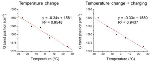 온도 변화에 따른 라만 G 밴드 이동.
