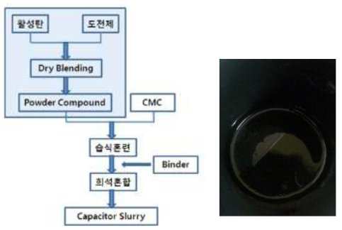 슬러리 제조 공정 및 슬러리 사진