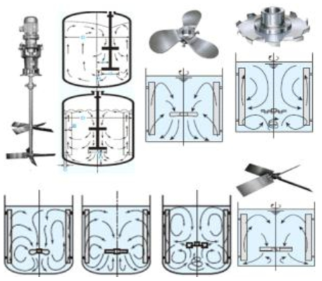 임펠러의 형태, 위치에 따른 용매의 유동