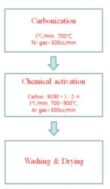 KOH를 이용한 알칼리 활성화의 활성탄 제조 공정도